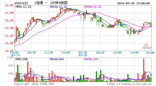 600182S*ST佳通五分K线