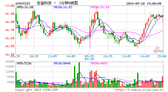 600183生益科技五分K线