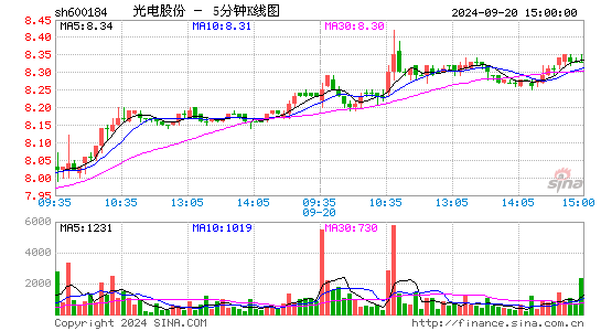600184光电股份五分K线