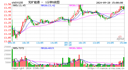 600188兖矿能源五分K线