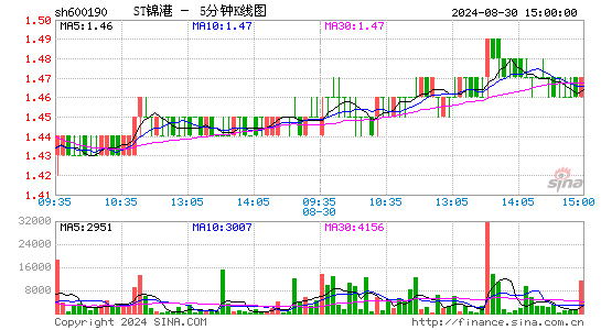 600190锦州港五分K线