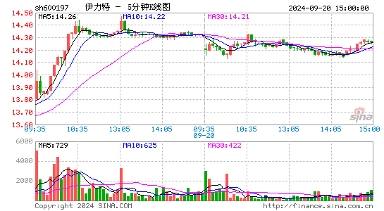 600197伊力特五分K线