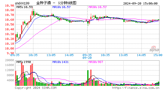 600199金种子酒五分K线