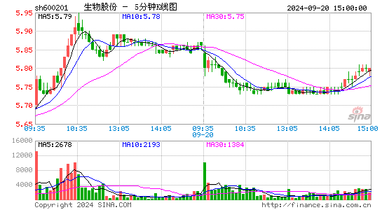 600201生物股份五分K线