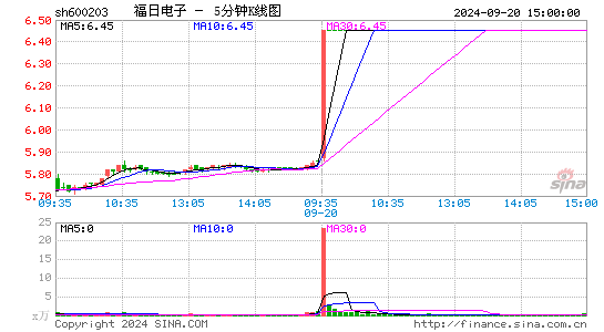 600203福日电子五分K线