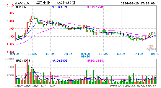 600210紫江企业五分K线