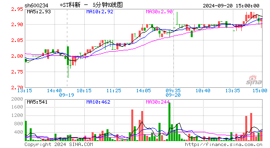 600234科新发展五分K线
