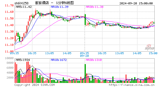 600258首旅酒店五分K线