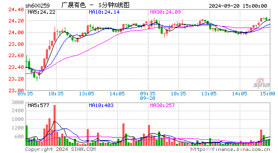 600259广晟有色五分K线