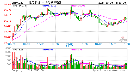 600262北方股份五分K线