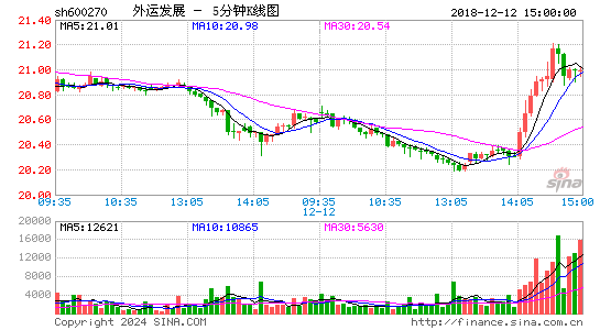 600270外运发展五分K线