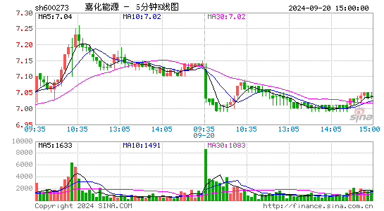 600273嘉化能源五分K线