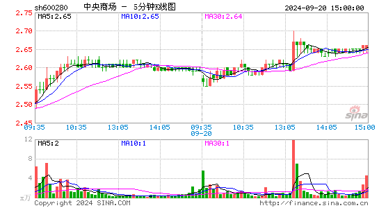 600280中央商场五分K线