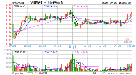 600281华阳新材五分K线