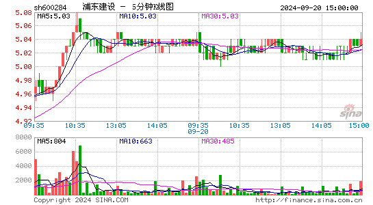 600284浦东建设五分K线
