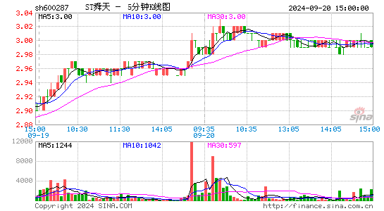 600287江苏舜天五分K线