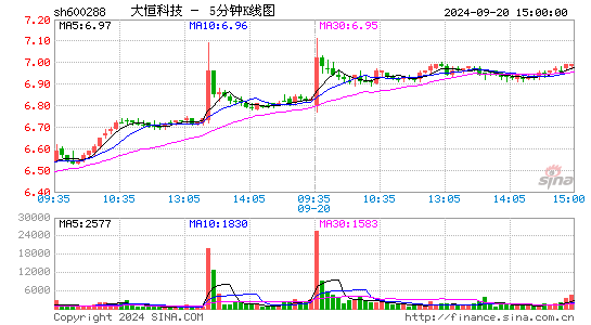 600288大恒科技五分K线