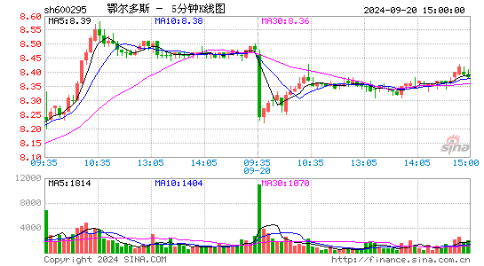 600295鄂尔多斯五分K线