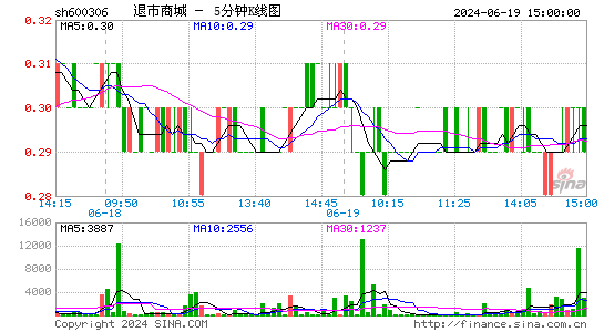 600306*ST商城五分K线