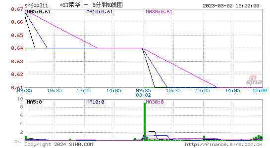 600311*ST荣华五分K线