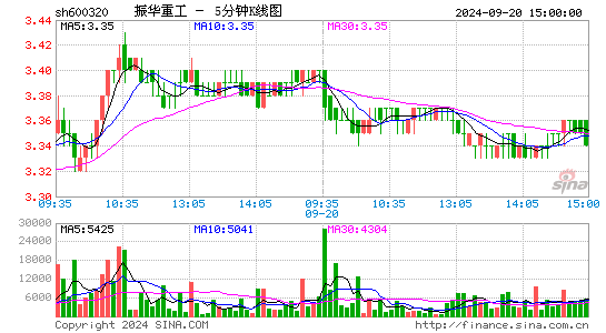 600320振华重工五分K线