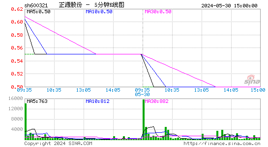 600321正源股份五分K线