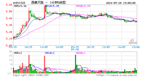 600326西藏天路五分K线