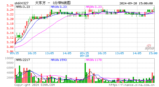600327大东方五分K线
