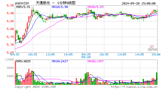 600330天通股份五分K线