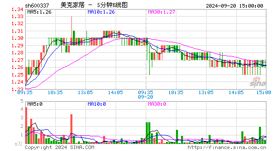600337美克家居五分K线