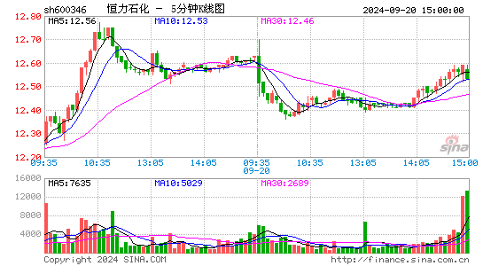 600346恒力石化五分K线