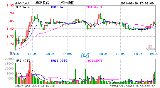 600348华阳股份五分K线