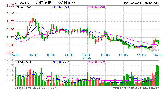 600352浙江龙盛五分K线
