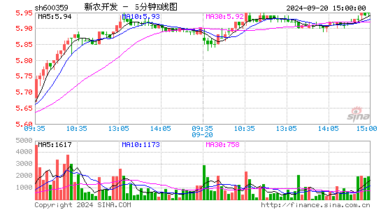 600359新农开发五分K线