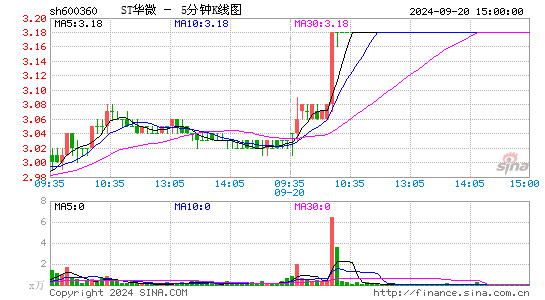 600360华微电子五分K线