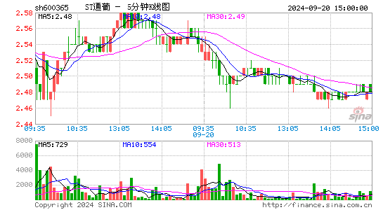 600365ST通葡五分K线