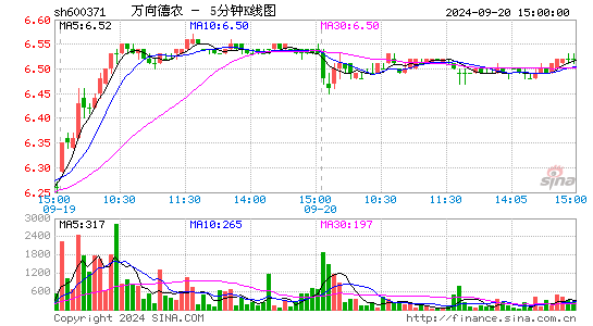 600371万向德农五分K线