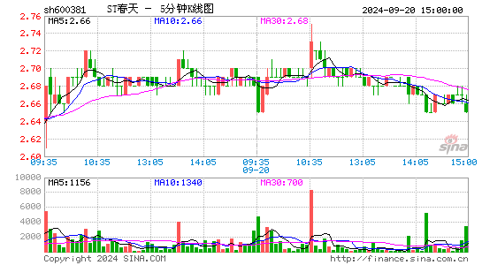 600381青海春天五分K线