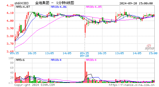 600383金地集团五分K线