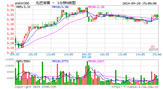600386北巴传媒五分K线