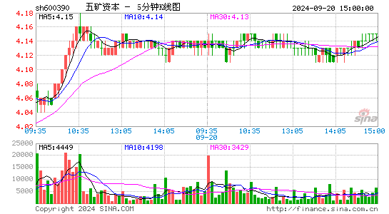 600390五矿资本五分K线