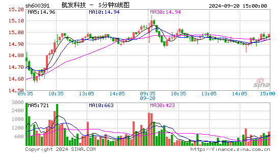 600391航发科技五分K线