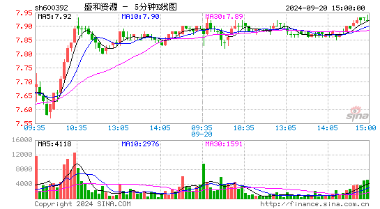 600392盛和资源五分K线