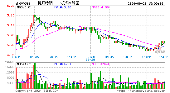 600399抚顺特钢五分K线
