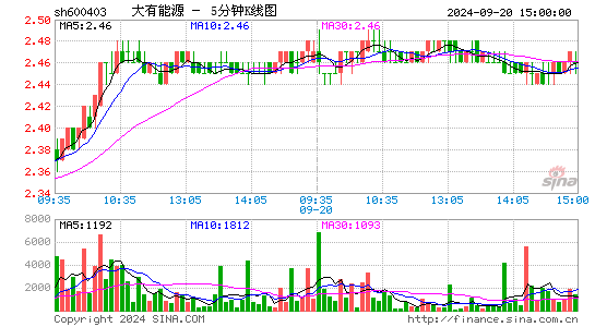 600403大有能源五分K线