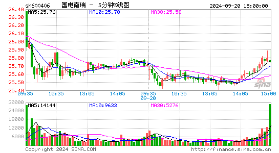 600406国电南瑞五分K线