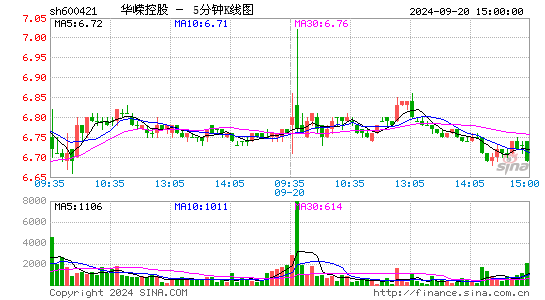 600421华嵘控股五分K线