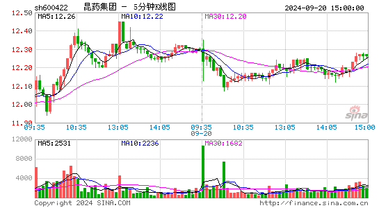 600422昆药集团五分K线