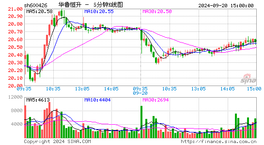 600426华鲁恒升五分K线