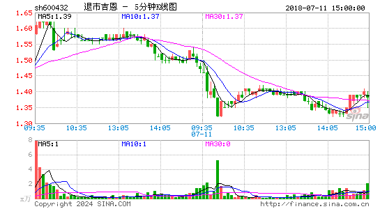 600432退市吉恩五分K线